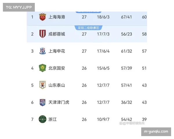 成都蓉城亚冠1胜3平4负积6分,三支中超球队中进球最多但仍出局 成都蓉城亚冠1胜3平4负积6分,三支中超球队中进球最多但仍出局